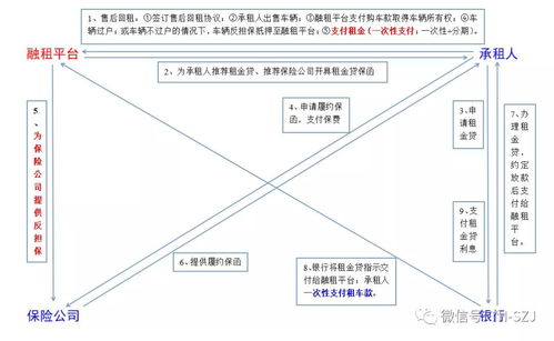 汽车融资租赁行业 业务模式 合规审查