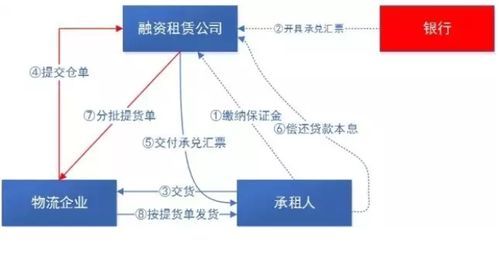 福惠保理 融资租赁在供应链金融中的几种业务模式