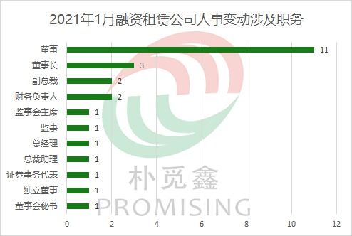 融资租赁公司1月份人事变动频繁,新的一年如何调整人员配置